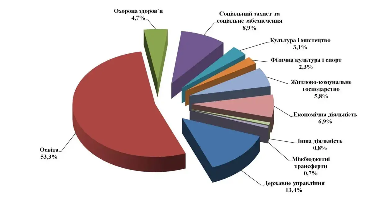 508 мільйонів: куди зникли гроші з бюджету Конотопа
